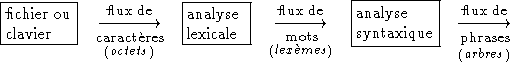 Fichier --> Analyse lexicale --> Analyse syntaxique -->