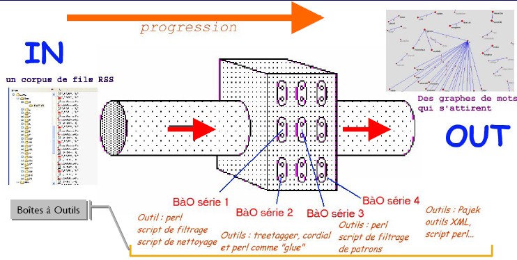 schma de la stucture des tapes du projet