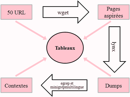 Les différentes étapes du projet