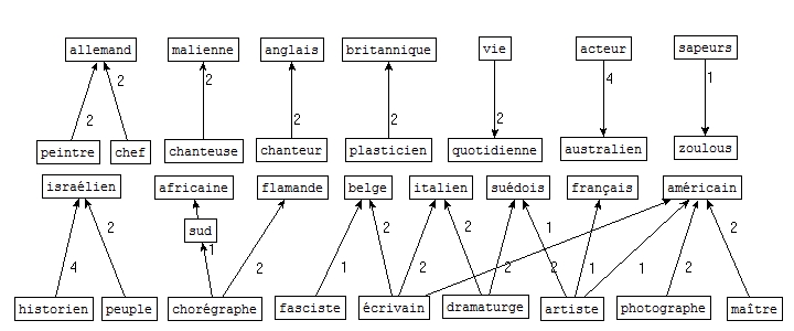 Graphe de Mots autour du motif: MOTIF=(cain|caine|ais|lien|ienne|and|ande|nnique|ous|ois|lge)\b