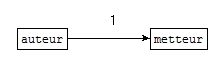 Graphe de Mots autour du motif: MOTIF=\b(auteur)\b