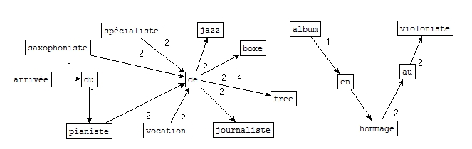 Graphe de Mots autour du motif: MOTIF=(iste)\b