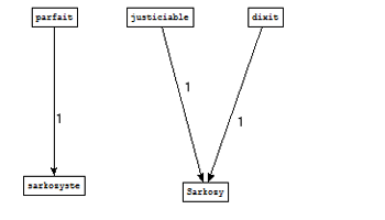 Graphe obtenu à partir de l'extraction de Cordial pour le patron ADJ NC