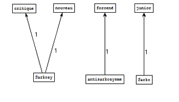 Graphe obtenu à partir de l'extraction de Cordial pour le patron NC ADJ