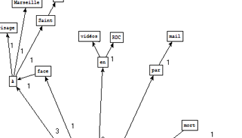 Graphe obtenu à partir de l'extraction de Cordial pour le patron NC NC PREP NC