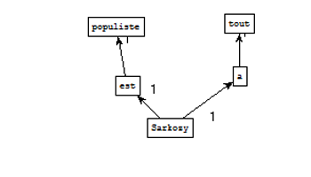 Graphe obtenu à partir de l'extraction de Cordial pour le patron NC V ADJ