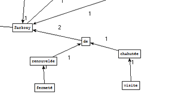 Graphe obtenu à partir de l'extraction de Cordial pour le patron NC V PREP NC