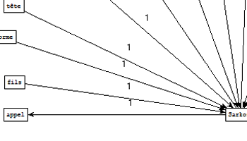 Graphe obtenu à partir de l'extraction de Treetagger pour le patron NOM NOM 