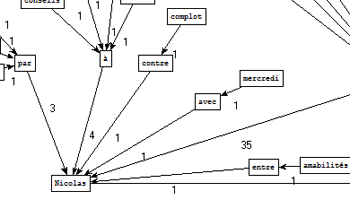 Graphe obtenu à partir de l'extraction de Treetagger pour le patron NOM PRP NOM NOM