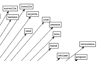 Graphe obtenu à partir de l'extraction de Treetagger pour le patron NOM VER