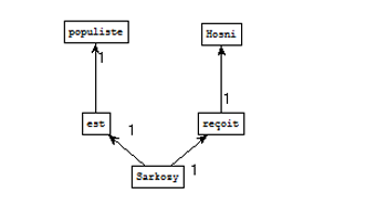 Graphe obtenu à partir de l'extraction de Treetagger pour le patron NOM VER ADJ