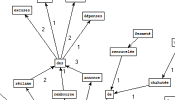 Graphe obtenu à partir de l'extraction de Treetagger pour le patron NOM VER PRP NOM