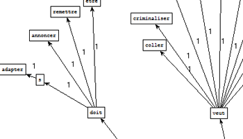 Graphe obtenu à partir de l'extraction de Treetagger pour le patron NOM VER VER