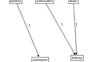 Graphe obtenu à partir de l'extraction de Treetagger pour le patron ADJ NOM