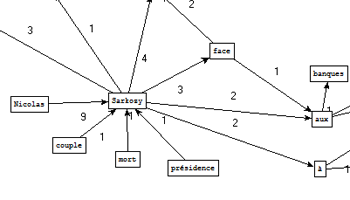 Graphe obtenu à partir de l'extraction de Treetagger pour le patron NOM NOM PRP NOM