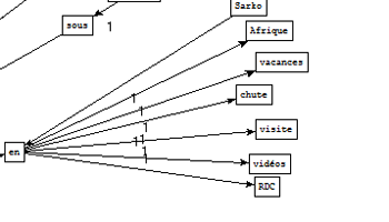 Graphe obtenu à partir de l'extraction de Treetagger pour le patron NOM PRP NOM