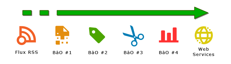 Organigramme du projet