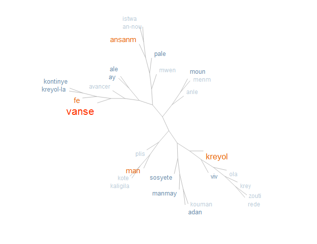 Nuage créole (Wordle)