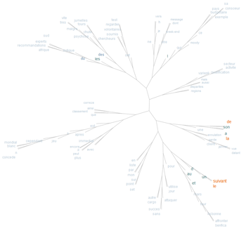 Arbre de mots Suivant