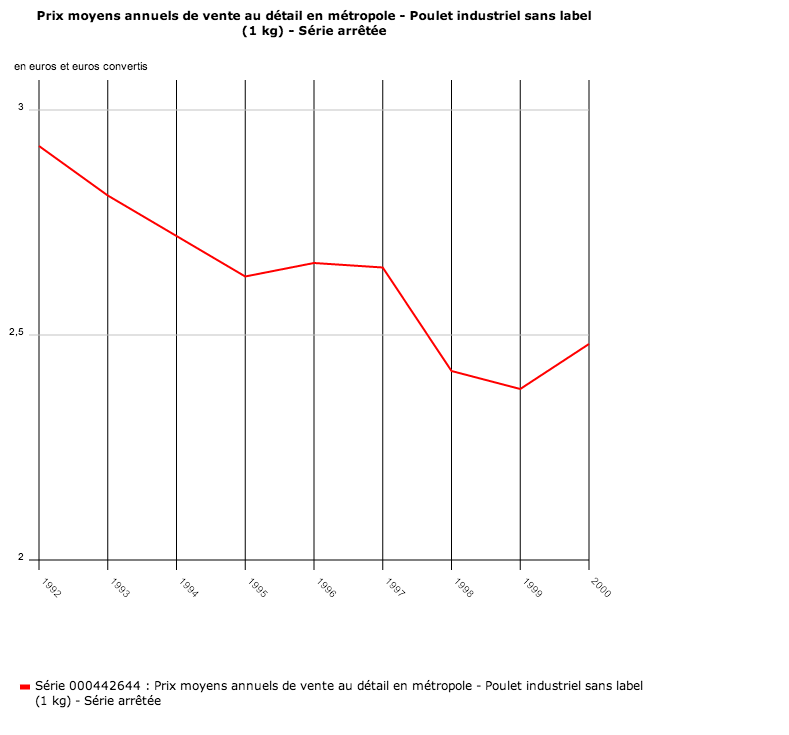 prix annuel du poulet