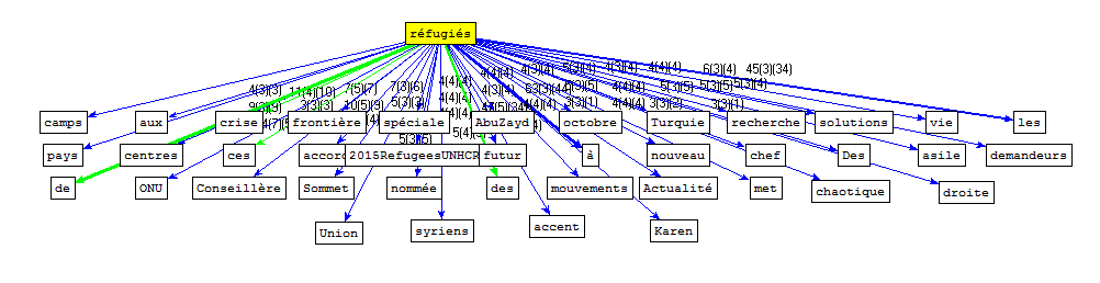 Cooc français