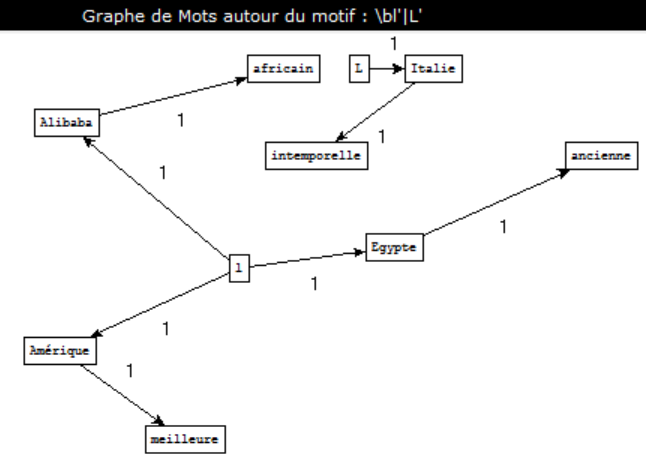 graphe de l'antonomase