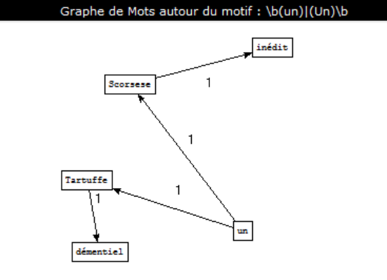 graphe de l'antonomase