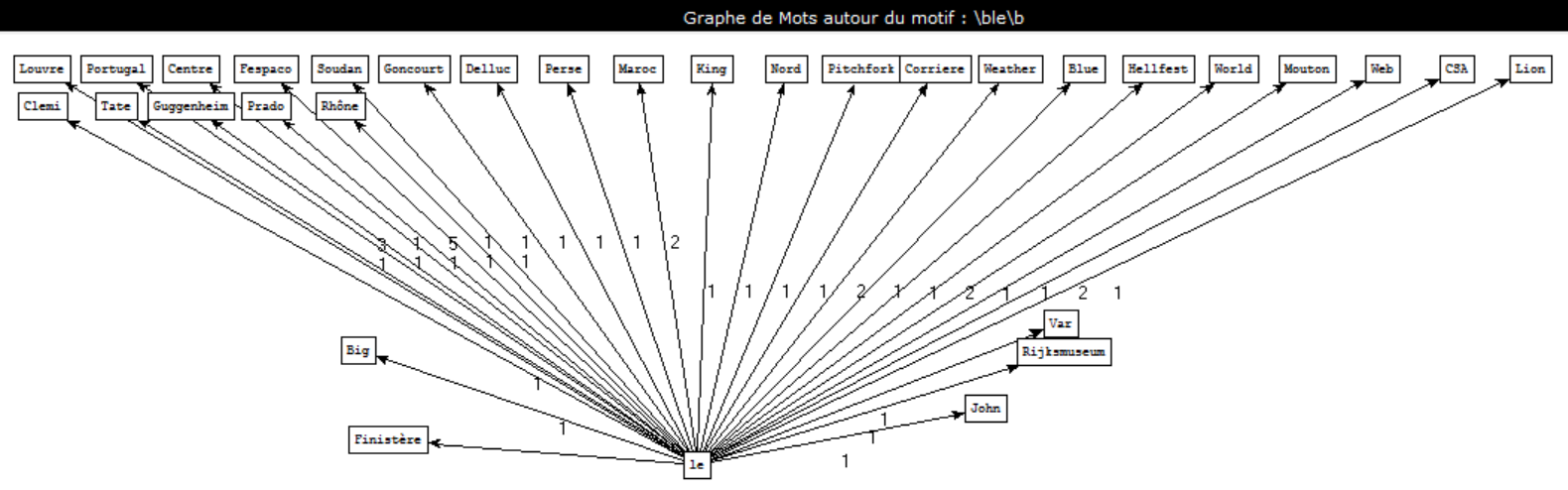 graphe determinant masculin defini