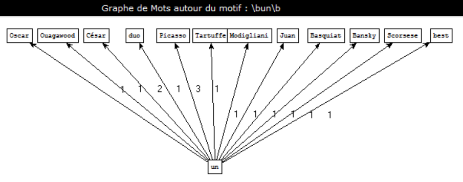 graphe determinant masculin indefini