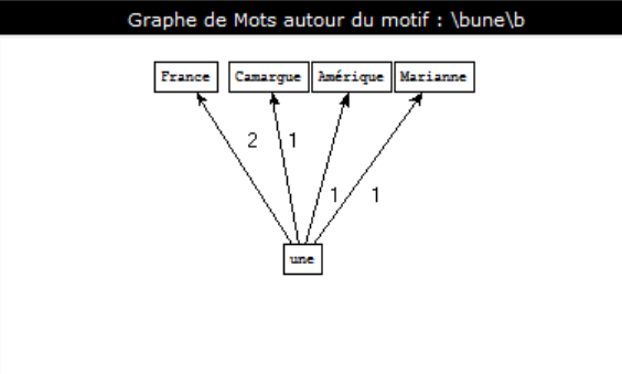 graphe determinant feminin indefini