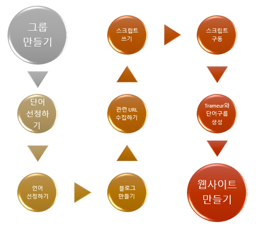 Diagramme