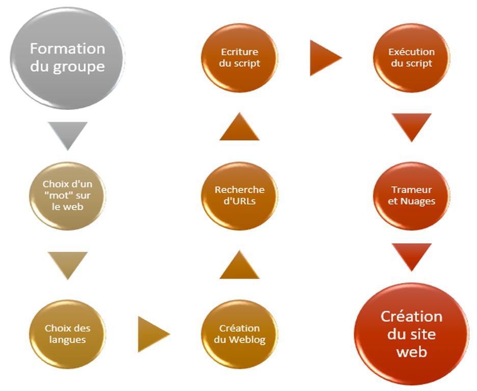 Diagramme