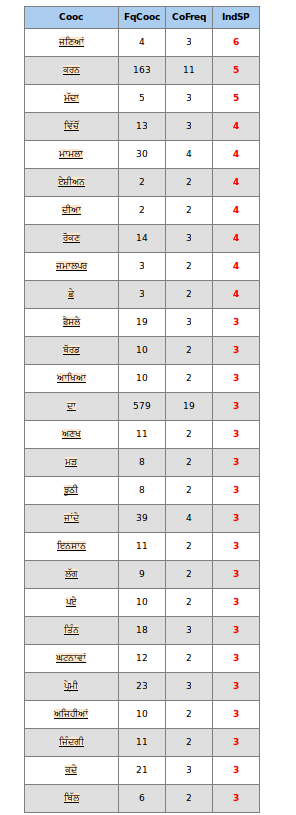 liste des cooccurrents les plus fréquents en pendjabi
