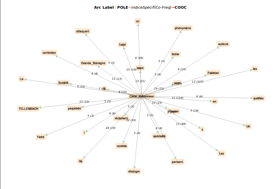 graphe pole et cooccurrents en français
