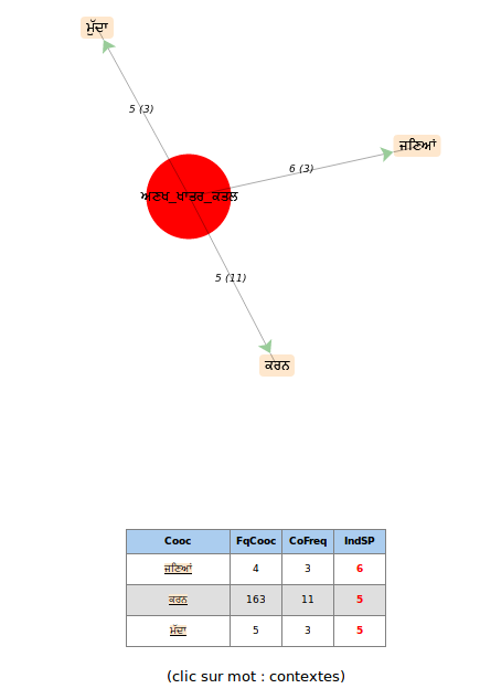 graphe pole et cooccurrents les plus fréquents en pendjabi, seuil à 5