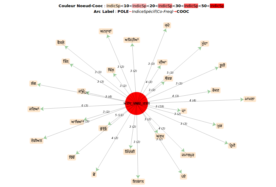 graphe pole et cooccurrents les plus fréquents en pendjabi, seuil à 3