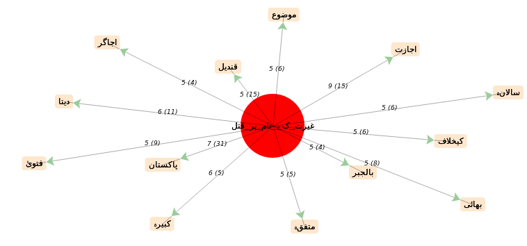 graphe pole et cooccurrents les plus fréquents en ourdou