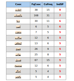 tableau des cooccurrents les plus fréquents en ourdou