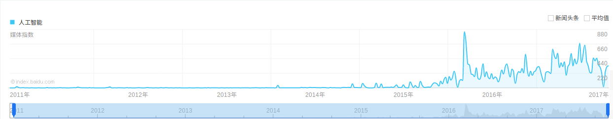 Chinese trend Baidu