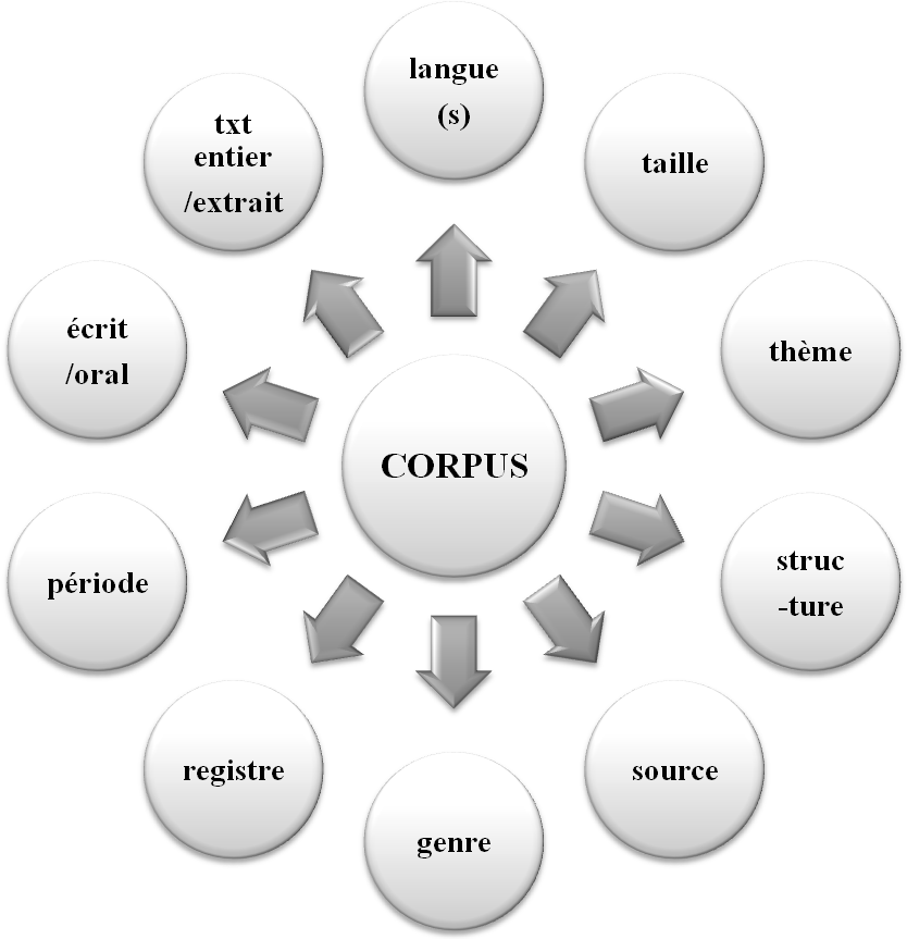 caractéristiques de corpus