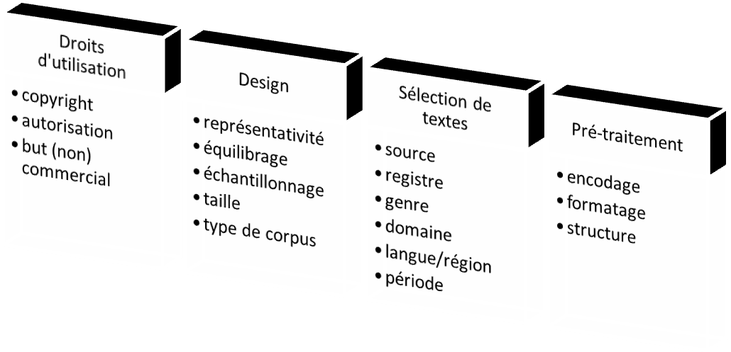 Démarches de construction de corpus