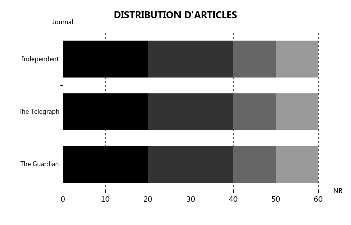 Distribution d'articles anglais