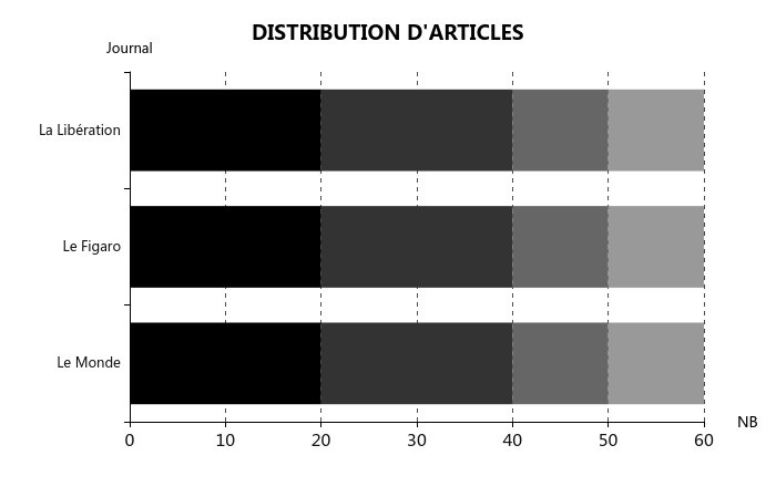 Distribution d'articles français