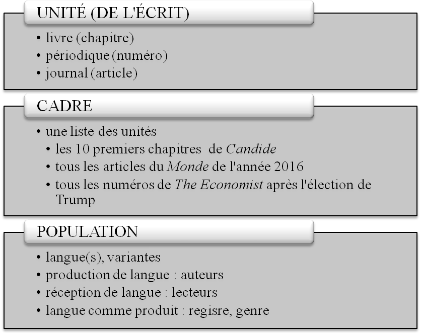 Les trois éléments fondamentaux d’échantillonnage