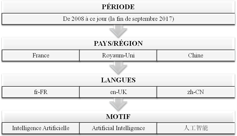 Les paramètres de recherche