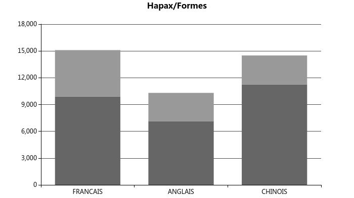 resultats_hapax-forme-ratio