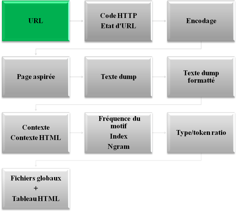 Diagramme de flot de données