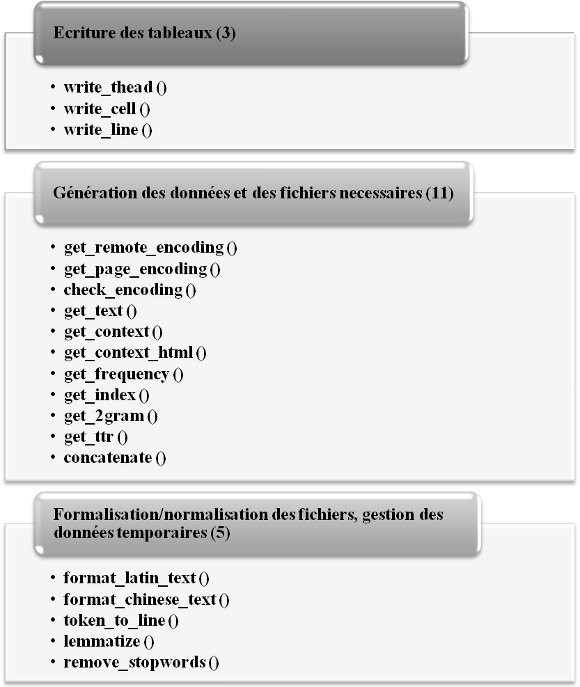 Liste des fonctions