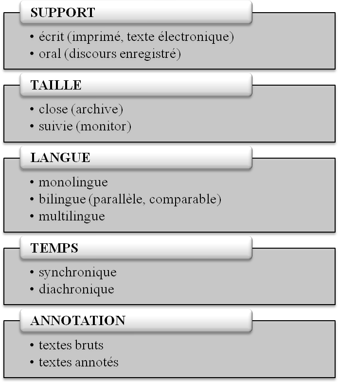typologie de corpus