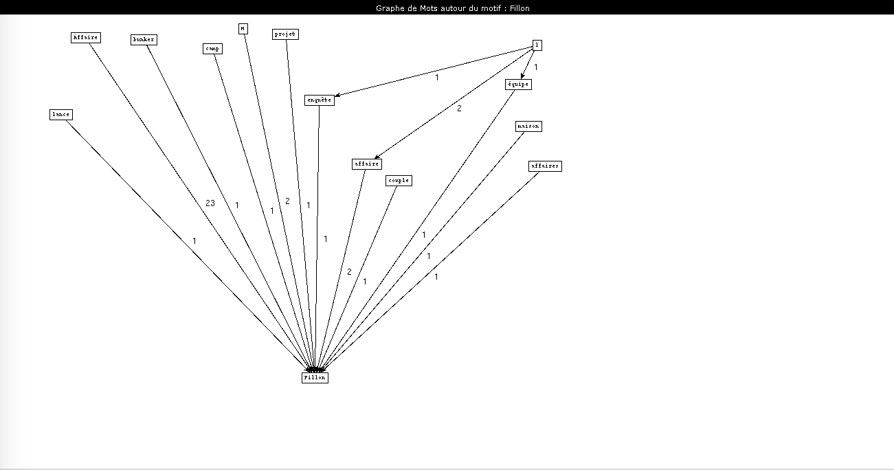 Politique fillon tree